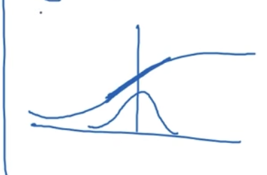 The image shows that in a hidden layer we want to let z have a larger variance but not like this, so we need to use the formula(1)