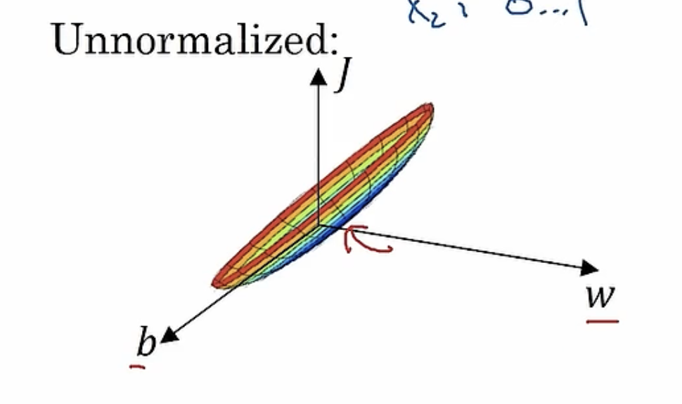 normalization